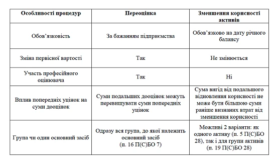 Основні засоби Основні засоби
