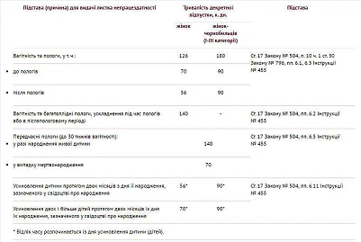 Обчислення та нарахування допомоги по вагітності та пологах 2016 Обчислення та нарахування допомоги по вагітності та пологах 2016