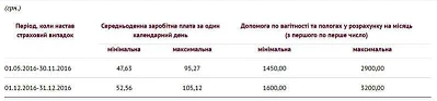 Обчислення та нарахування допомоги по вагітності та пологах 2016 Обчислення та нарахування допомоги по вагітності та пологах 2016