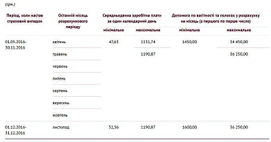 Обчислення та нарахування допомоги по вагітності та пологах 2016 Обчислення та нарахування допомоги по вагітності та пологах 2016
