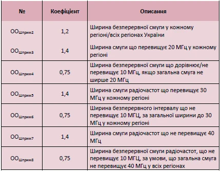 Принципи обчислення рентної плати за користування радіочастотами Таблиця — як обчислити рентну плати за користування радіочастотами