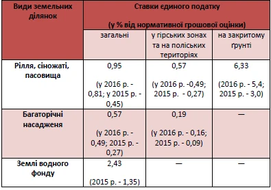Єдиний податок: групи платників, ставки, реєстрація Єдиний податок: групи платників, ставки, реєстрація