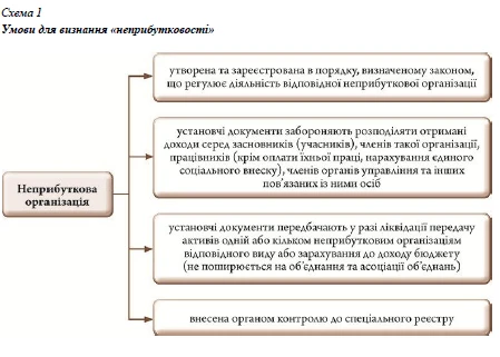 Умови для визнання «неприбутковості» Умови для визнання «неприбутковості»