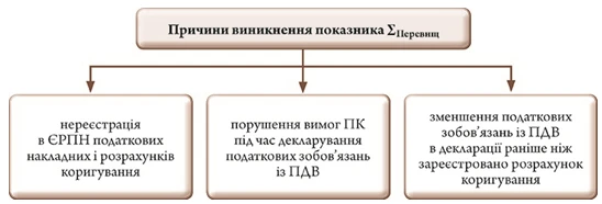 Чому виникає показник ∑Перевищ і як усе виправити Чому виникає показник ∑Перевищ і як усе виправити