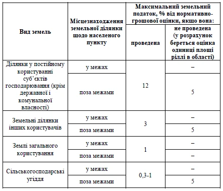 Плата за землю у 2018 році Плата за землю у 2018 році