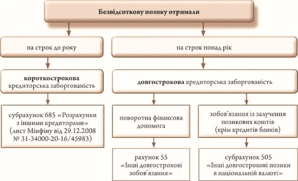 Як оформити та облікувати позику Як оформити та облікувати позику