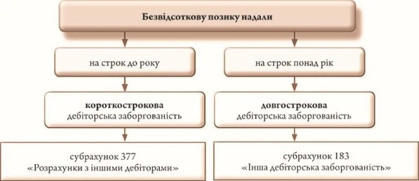 Як оформити та облікувати позику Як оформити та облікувати позику
