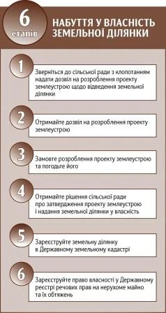 Етапи набуття у власність земельної ділянки Етапи набуття у власність земельної ділянки