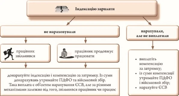 Індексація за минулі періоди: виплачуємо всім працівникам Індексація за минулі періоди: виплачуємо всім працівникам