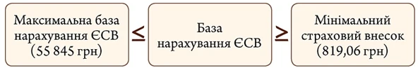Дочекалися змін до Інструкції з ЄСВ Дочекалися змін до Інструкції з ЄСВ