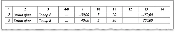Різні причини коригувати ПДВ за одним договором постачання Різні причини коригувати ПДВ за одним договором постачання