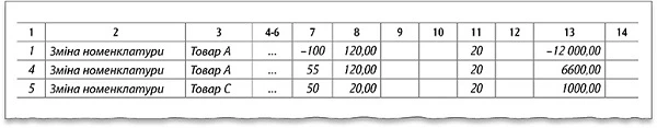 Різні причини коригувати ПДВ за одним договором постачання Різні причини коригувати ПДВ за одним договором постачання