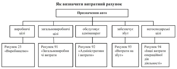 Страхування транспортних засобів: списуємо витрати Страхування транспортних засобів: списуємо витрати