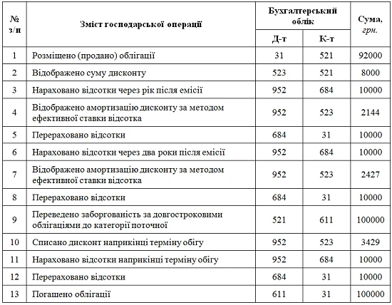 Розрахунок амортизації дисконту облігацій Розрахунок амортизації дисконту облігацій