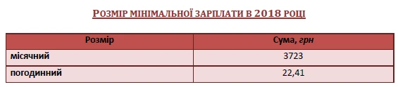 Мінімальна зарплата Мінімальна зарплата