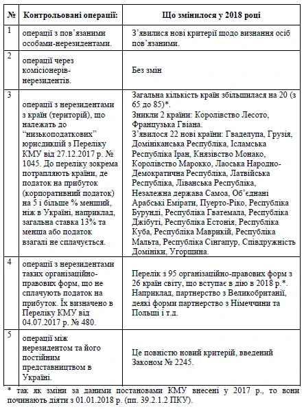 Трансферне ціноутворення 2018 Трансферне ціноутворення 2018