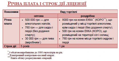 Річна плата і строк дії ліцензії Річна плата і строк дії ліцензії