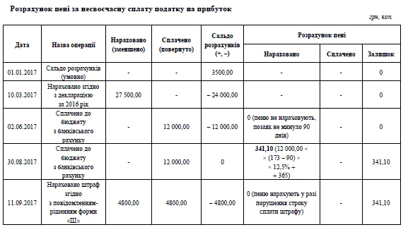 Розрахунок пені за несвоєчасну сплату податку на прибуток Розрахунок пені за несвоєчасну сплату податку на прибуток