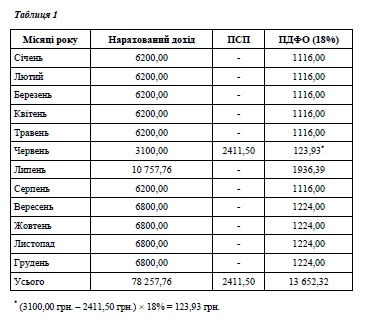 Таблиця 1 Таблиця 1