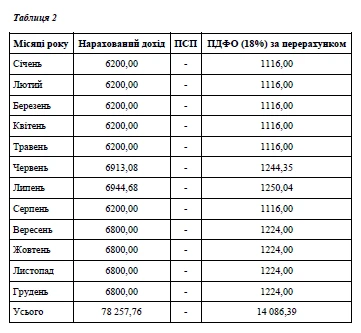 Таблиця 2 Таблиця 2