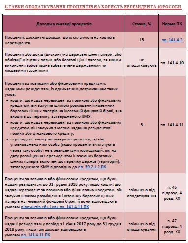 Податок на репатріацію з процентів нерезидентові Податок на репатріацію з процентів нерезидентові