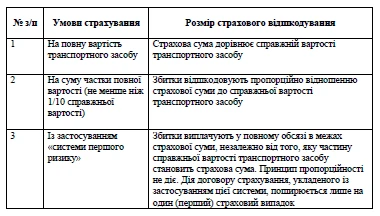 Автомобіль потрапив у ДТП: ремонт коштом страховика Автомобіль потрапив у ДТП: ремонт коштом страховика