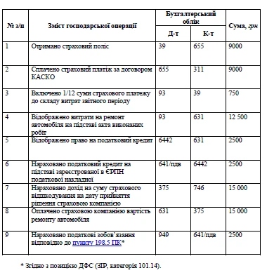 Автомобіль потрапив у ДТП: ремонт коштом страховика Автомобіль потрапив у ДТП: ремонт коштом страховика