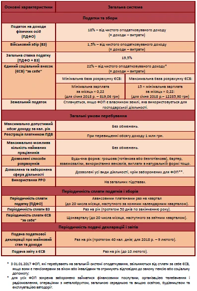 ФОП на загальній системі оподаткування ФОП на загальній системі оподаткування