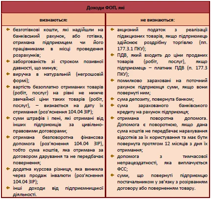 ФОП на загальній системі оподаткування ФОП на загальній системі оподаткування