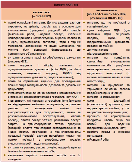 ФОП на загальній системі оподаткування ФОП на загальній системі оподаткування