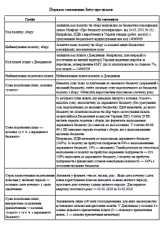 Звіт про податкові пільги Звіт про податкові пільги