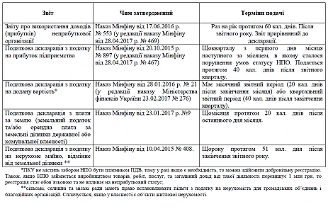 Звітність неприбуткових організацій Звітність неприбуткових організацій