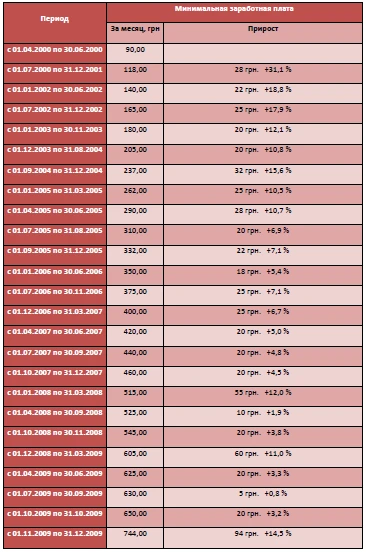 Минимальная заработная плата в Украине с 2000 по 2009 гг. Минимальная заработная плата в Украине с 2000 по 2009 гг.