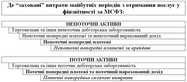 Витрати майбутніх періодів Витрати майбутніх періодів