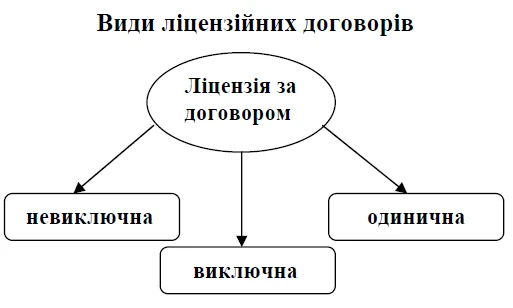 Види ліцензійних договорів Види ліцензійних договорів