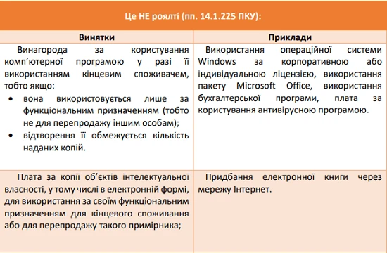 Що не вважається роялті? Що не вважається роялті?