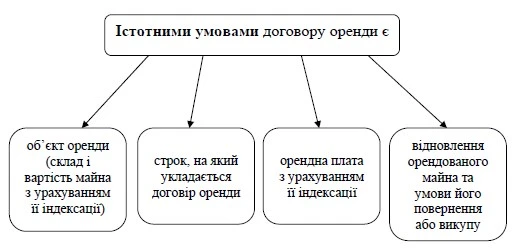 Договір оренди майна Договір оренди майна