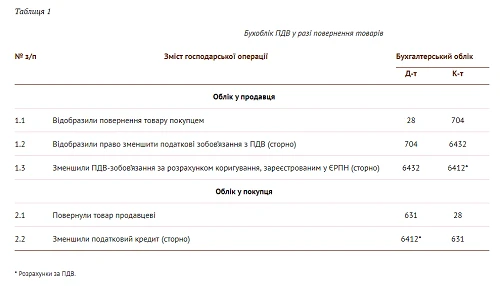 Бухоблік коригування ПДВ Таблиця 1