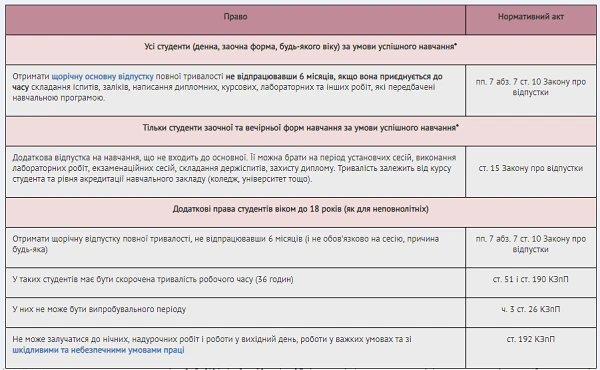 Трудові права студента Трудові права студента