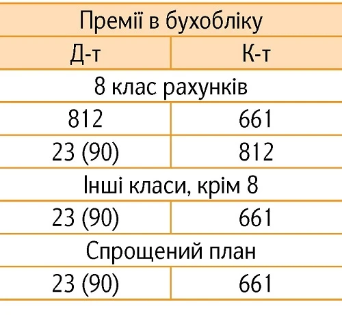 Премії в бухгалтерському обліку КНП Премії в бухгалтерському обліку КНП
