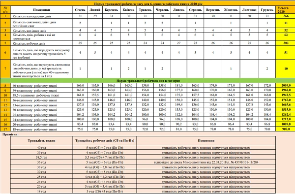 Норма тривалості робочого часу 2020 для шестиденки Таблиця: Шестиденний робочий тиждень 2020