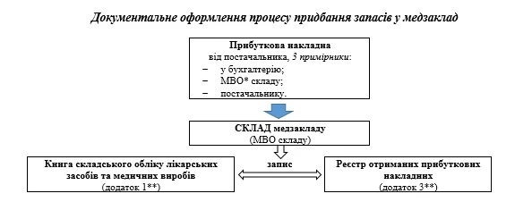Документальне оформлення процесу придбання запасів у медзаклад Документальне оформлення процесу придбання запасів у медзаклад