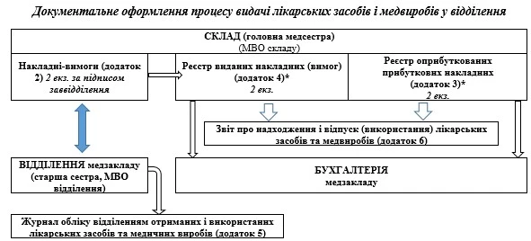 Документальне оформлення процесу видачі лікарських засобів і медвиробів у відділення Документальне оформлення процесу видачі лікарських засобів і медвиробів у відділення