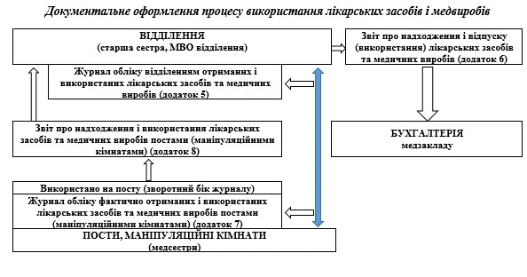 Документальне оформлення процесу видачі лікарських засобів і медвиробів у відділення Документальне оформлення процесу видачі лікарських засобів і медвиробів у відділення