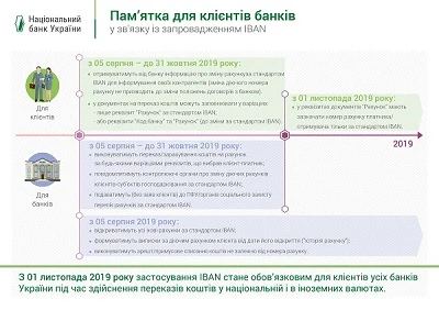 Як заповнити реквізити «Код банку» та «Рахунок» під час переказу коштів Як заповнити реквізити «Код банку» та «Рахунок» під час переказу коштів
