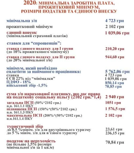 Ставки єдиного податку та ЄСВ: шпаргалка від ДПС Ставки єдиного податку та ЄСВ: шпаргалка від ДПС