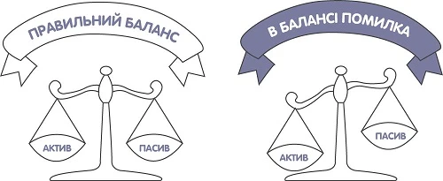 Порядок заповнення балансу складання балансу підприємства приклад
