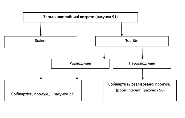 Загальновиробничі витрати, їх облік та розподіл Загальновиробничі витрати, їх облік та розподіл