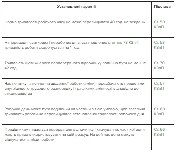 Гнучкий графік робочого часу Законодавчі гарантії щодо тривалості робочого часу та відпочинку
