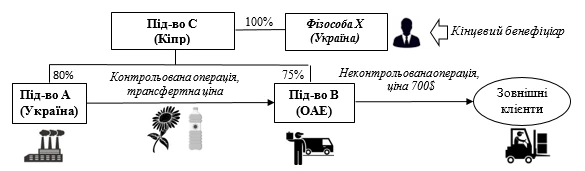 Трансфертное ценообразование Трансфертное ценообразование это